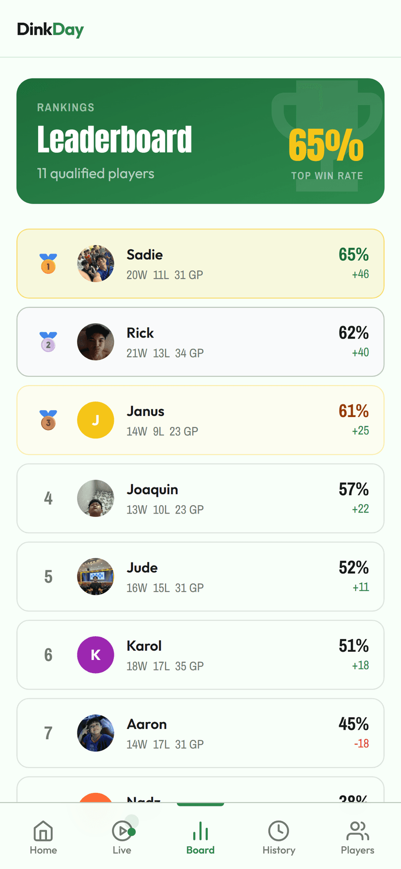 DinkDay leaderboard